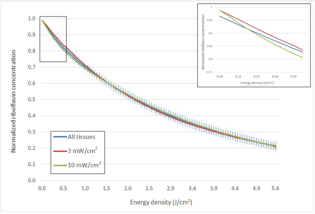 Equivalence between two UV-A irradiation protocols