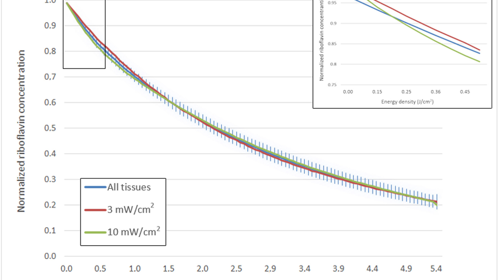 Equivalence between two UV-A irradiation protocols